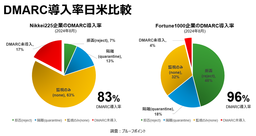 DMARC導入率日米比較