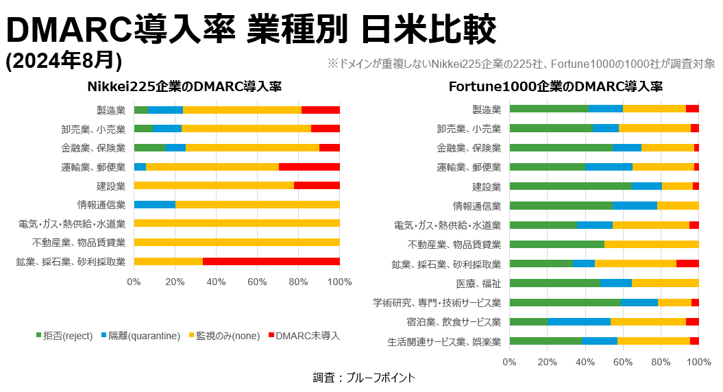 DMARC導入率　業種別　日米比較