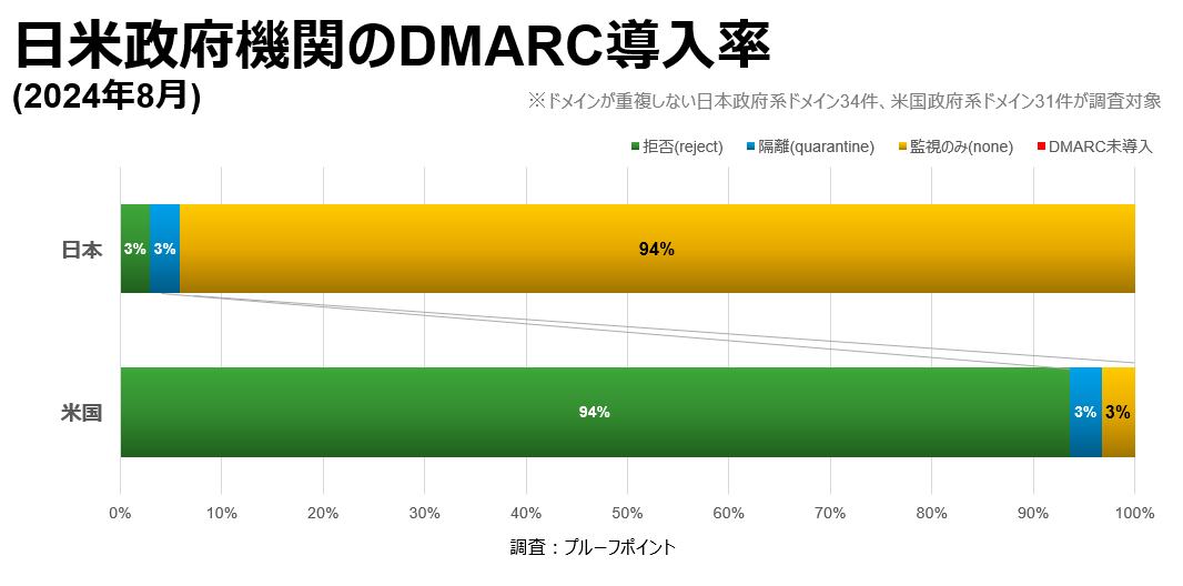 日米政府機関のDMARC導入率