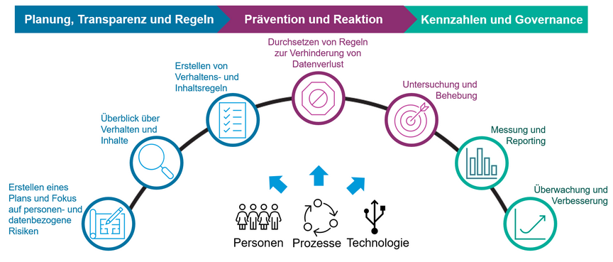 Überblick über das Proofpoint Information Protection Framework.