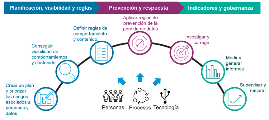 Descripción general de la plataforma de protección de la información de Proofpoint.