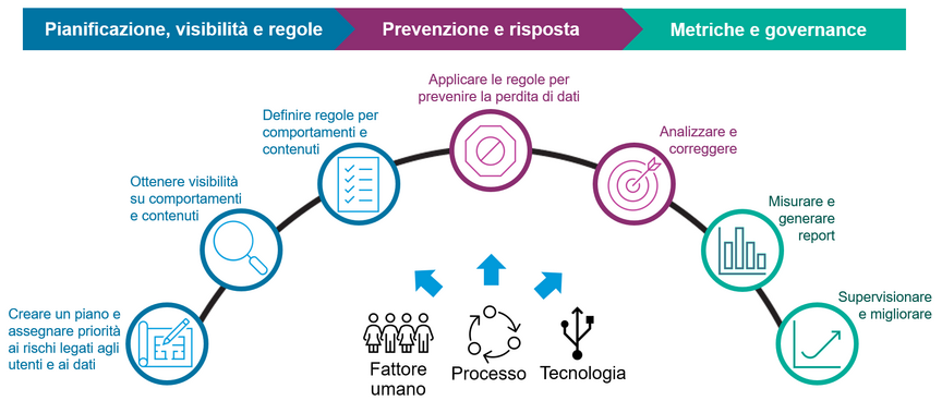 Panoramica del framework di protezione delle informazioni di Proofpoint