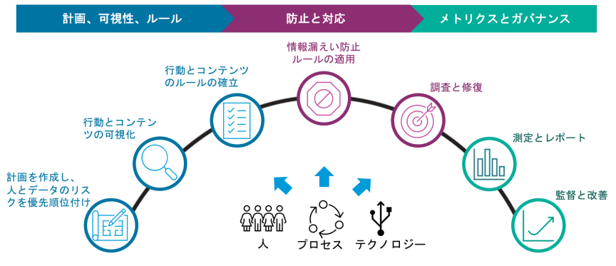 Proofpoint Information Protectionプログラム フレームワークの概要