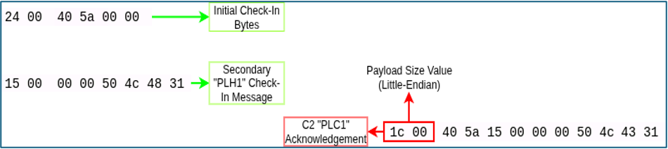 Annotated network diagram showing PackClient's initial C2 check-in byte sequences, including PLH1 client registration and the C2's PLC1 acknowledgement with little-endian payload size.