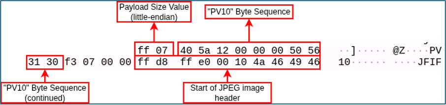 Annotated hex diagram showing PackClient's PV10 byte sequence used to introduce a JPEG image header, indicating payload delivery via steganography.