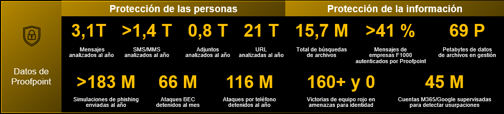 La información que proporciona Proofpoint es inigualable.