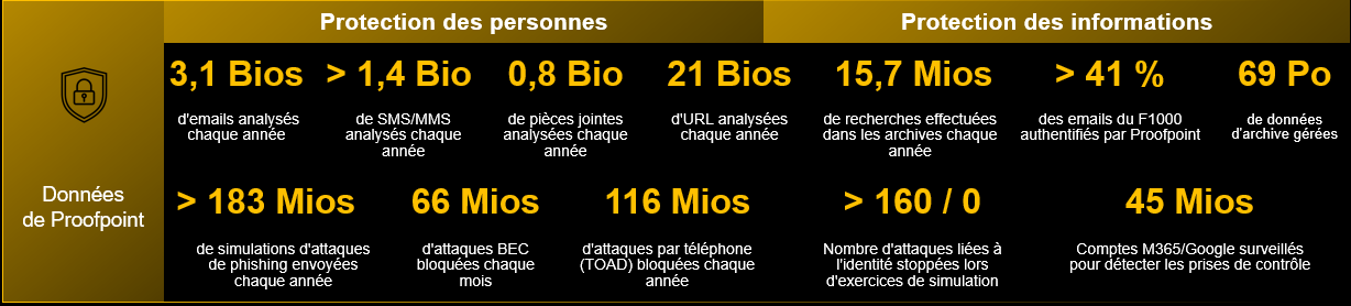 Les informations de Proofpoint sont sans égal.