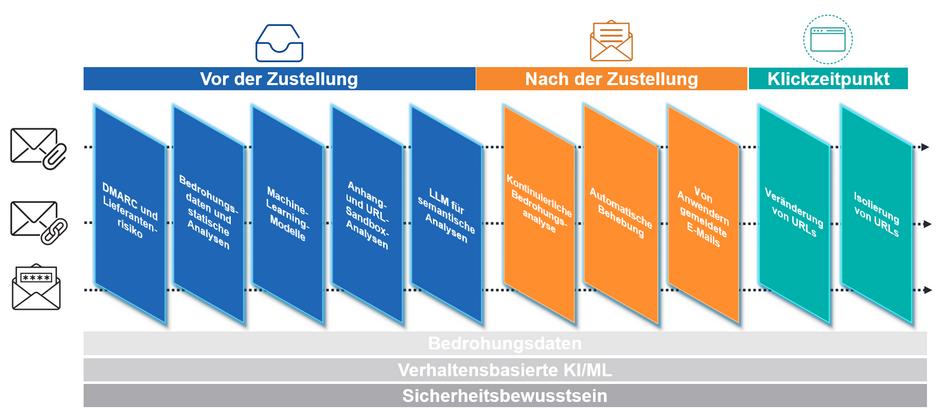 Proofpoint People Protection-Produkte – umfassend, vollständig und kontinuierlich.