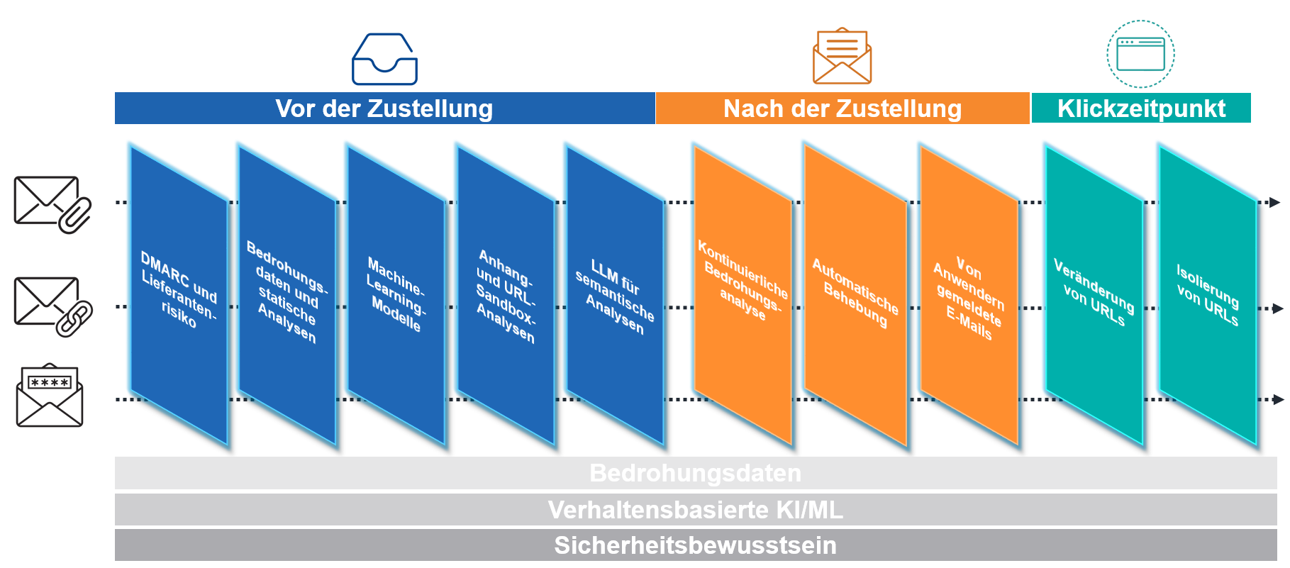 Proofpoint People Protection-Produkte – umfassend, vollständig und kontinuierlich.