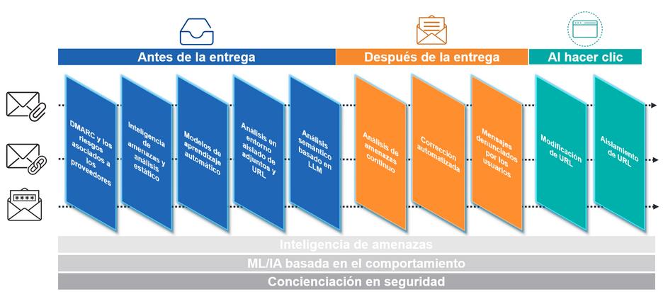 Proofpoint People Protection: protección completa, continua y de extremo a extremo.