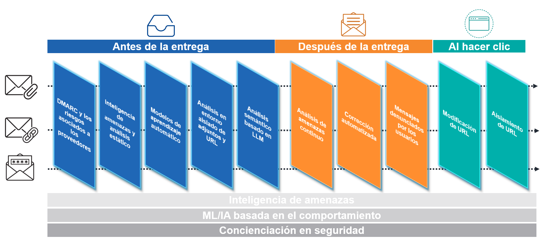 Proofpoint People Protection: protección completa, continua y de extremo a extremo