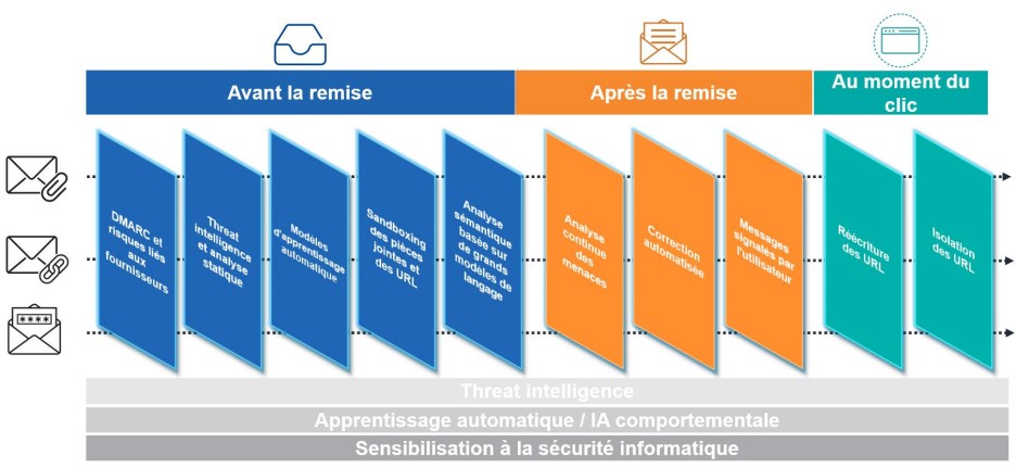 Proofpoint People Protection – protection complète, continue et de bout en bout.