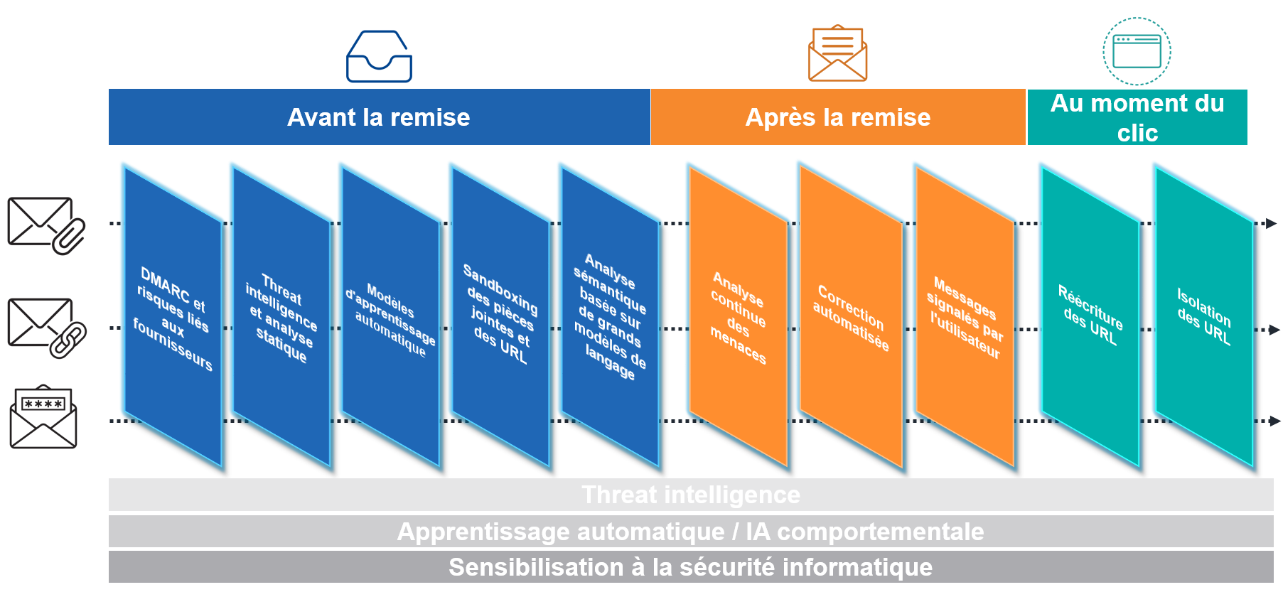 Proofpoint People Protection : protection complète, continue et de bout en bout