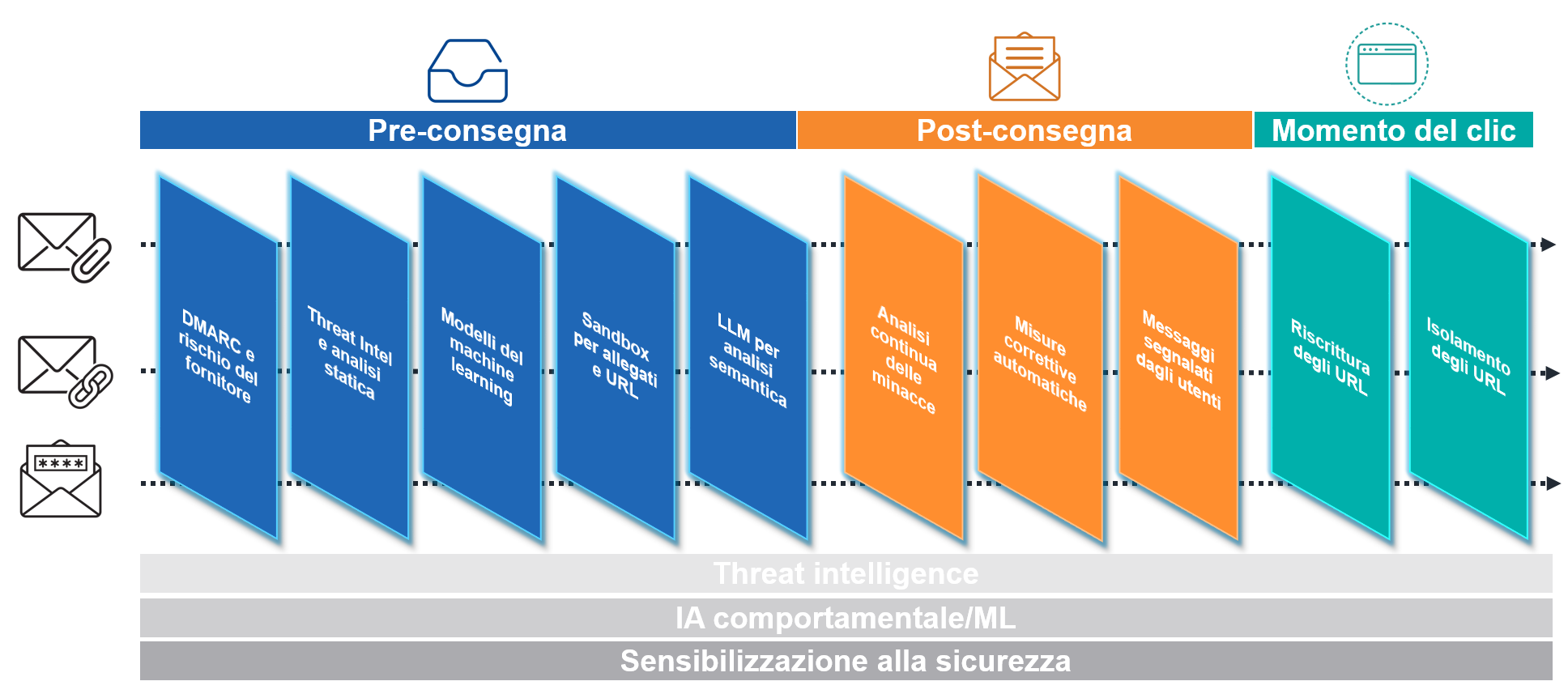 Proofpoint People Protection: protezione completa, costante ed end-to-end