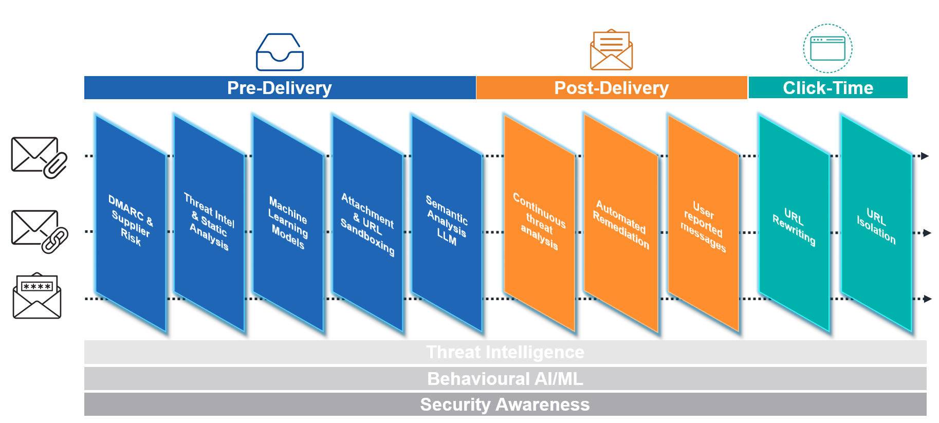 Proofpoint people protection: end-to-end, complete and continuous