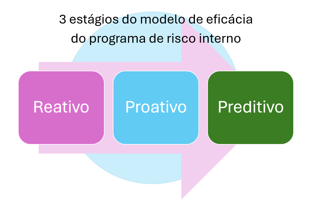 3 estágios do modelo de eficácia do programa de risco interno