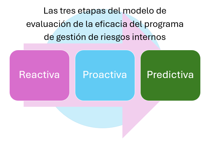 Las tres etapas del modelo de evaluación de la eficacia del programa de gestión de riesgos internos