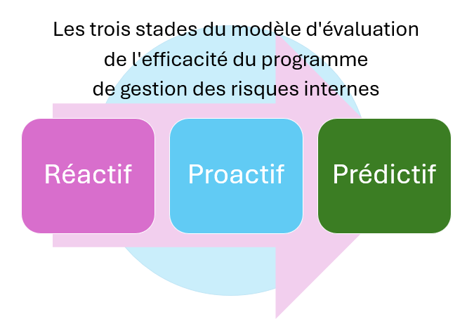 Les trois stades du modèle d’évaluation de l’efficacité du programme de gestion des risques internes