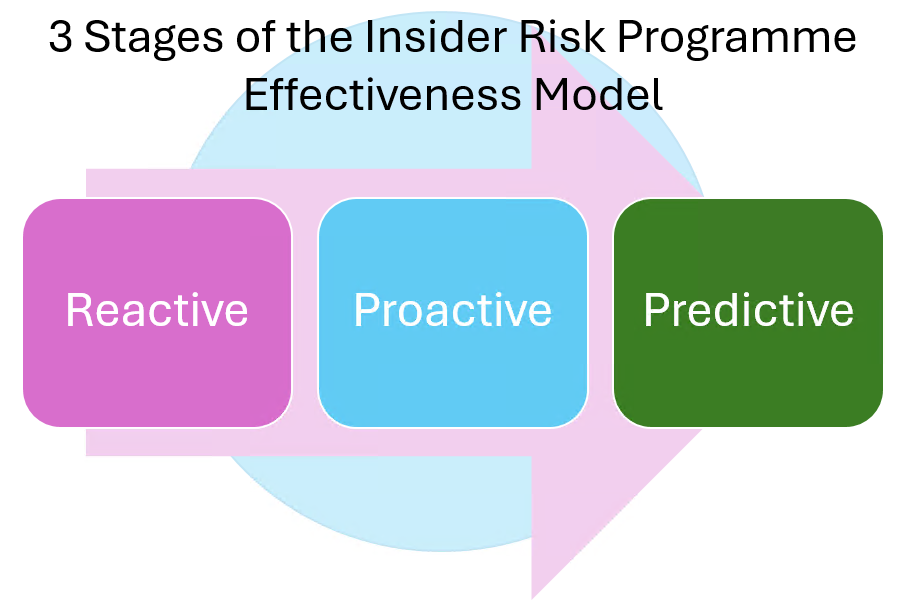 3 Stages of the Insider Risk Programme Model