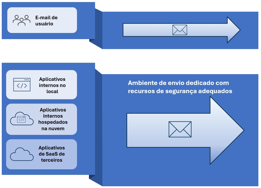 Ambiente de envio de e-mail transacional.