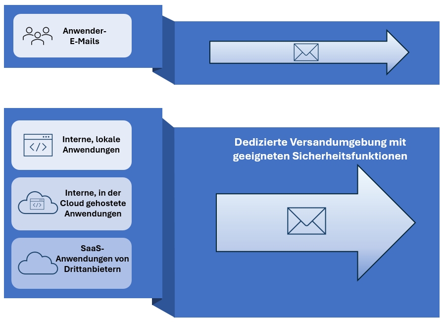 Versand-Umgebung für Transaktions-E-Mails