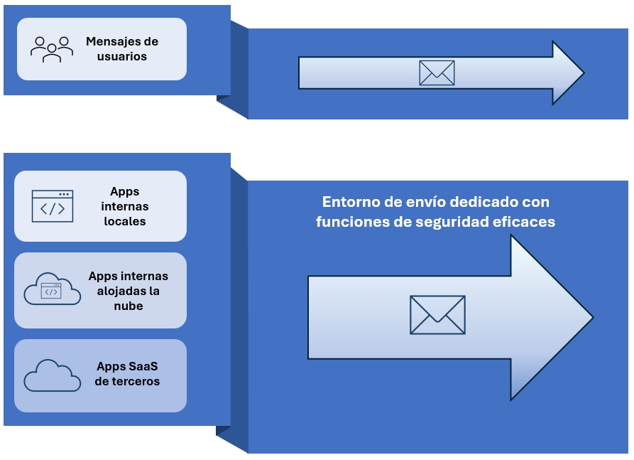 Entorno de envío de correo electrónico transaccional.