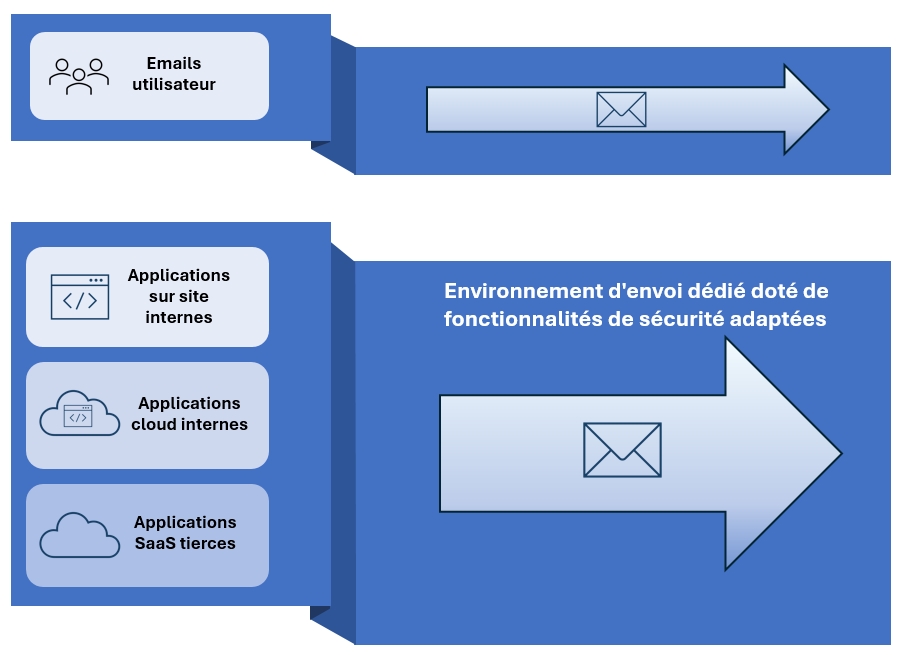 Environnement d’envoi d’emails transactionnels