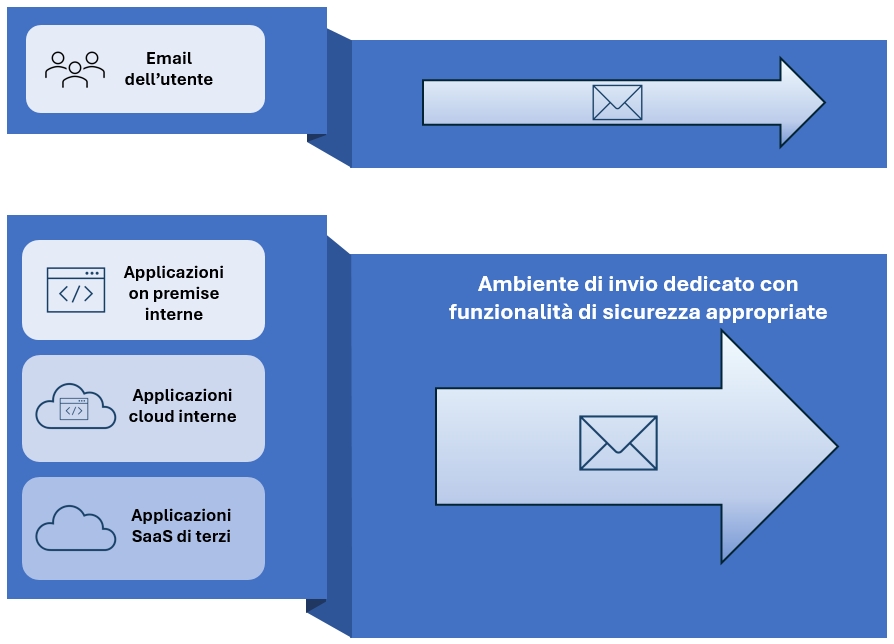 Ambiente di invio di email transazionali