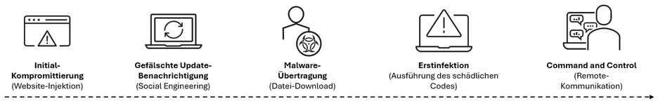 Typische Abfolge des SocGholish-Malware-Angriffs