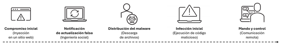 Secuencia de ataque típica del malware SocGholish.