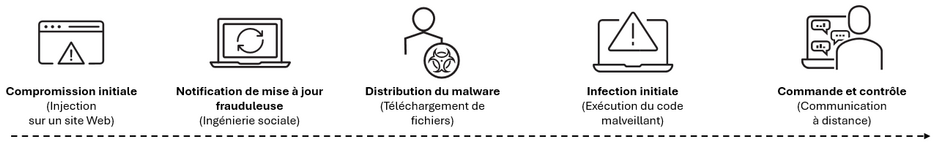 Séquence d’attaque type du malware SocGholish