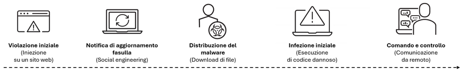 Tipica sequenza d’attacco del malware SocGholish