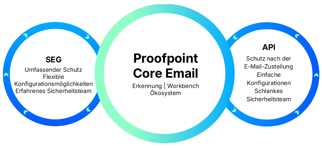 Proofpoint Core Email Protection ist als API-basierte Lösung oder SEG verfügbar und kann flexibel eingesetzt werden, um die spezifischen Anforderungen des jeweiligen Kunden zu erfüllen.