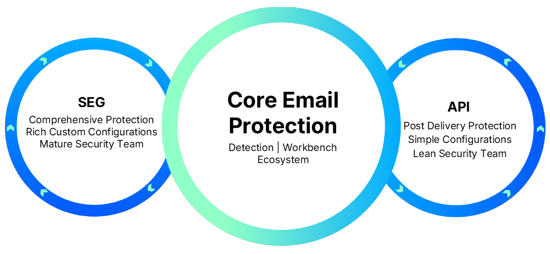 Venn diagram showing SEG, core email protection, and API