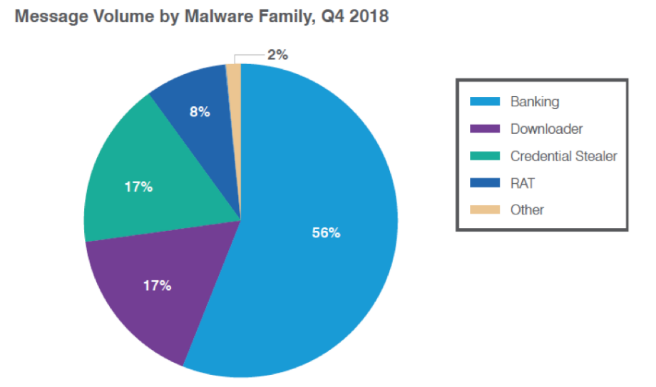 Malware categorization 2018