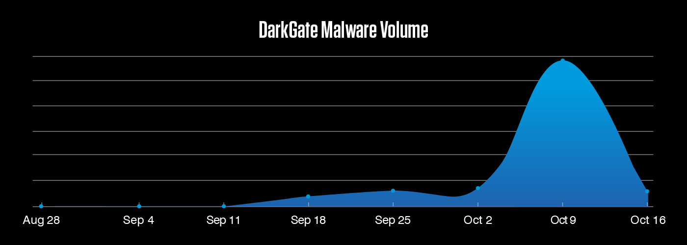 darkgate malware message volume