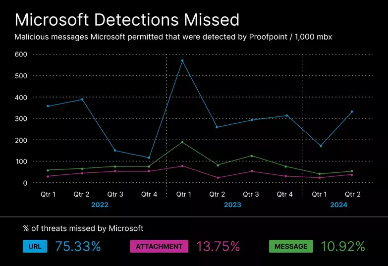 Proofpoint vs. Microsoft