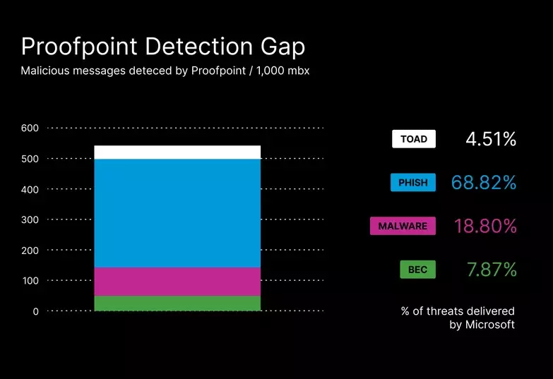 Proofpoint vs. Microsoft