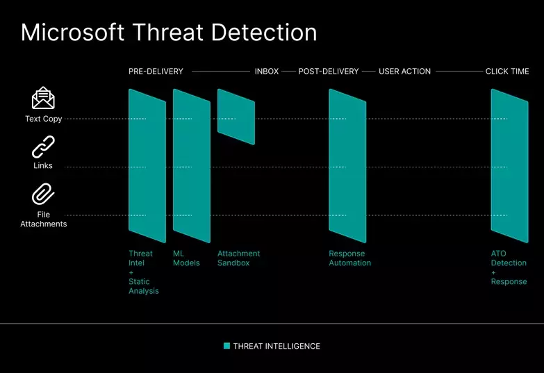 Proofpoint vs. Microsoft