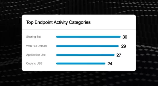 Proofpoint Package DLP Transform