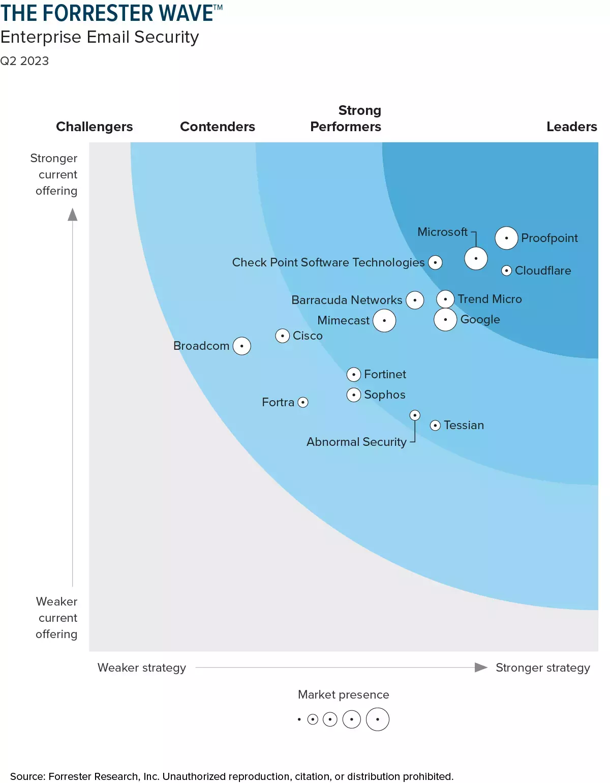 Forrester: Leader, strategy and current offering 