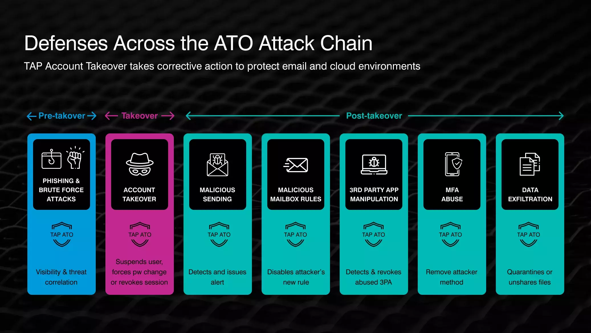 Proofpoint TAP ATO