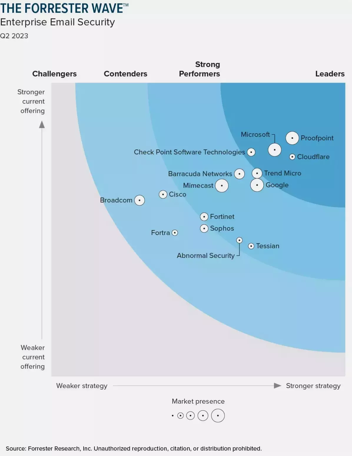 The Forrester Wave: Enterprise Email Security