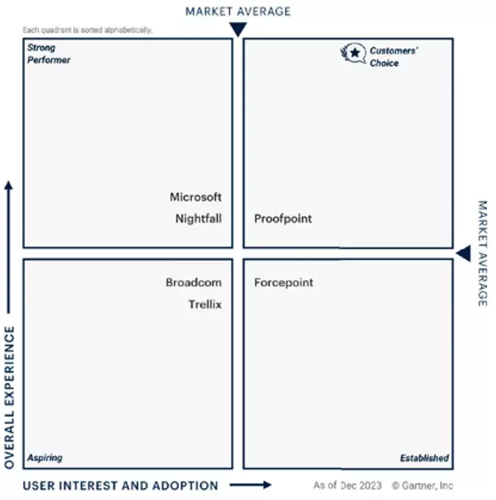 Proofpoint Voice of the Customer DLP