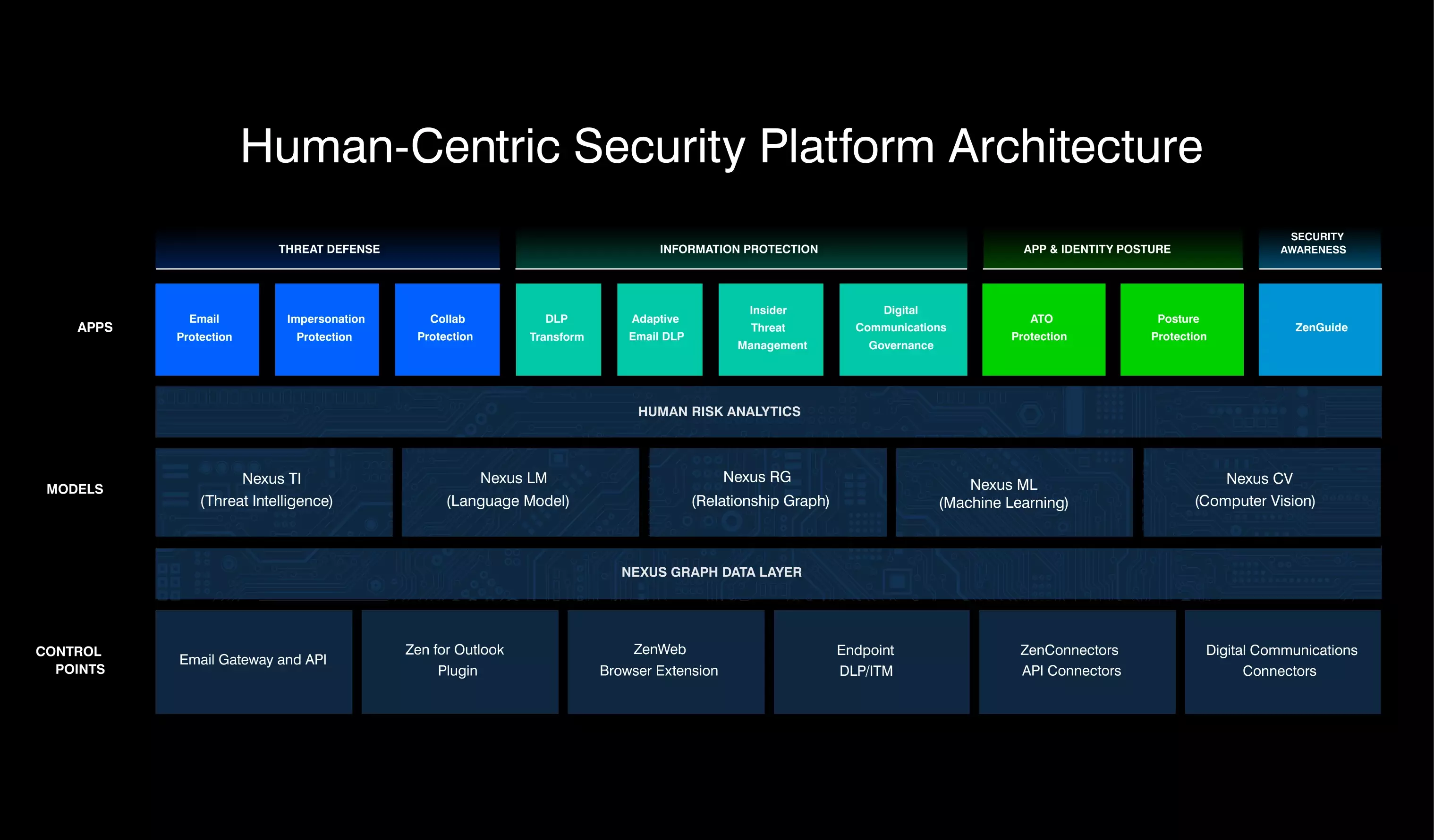 Human-Centric Security Platform Architecture