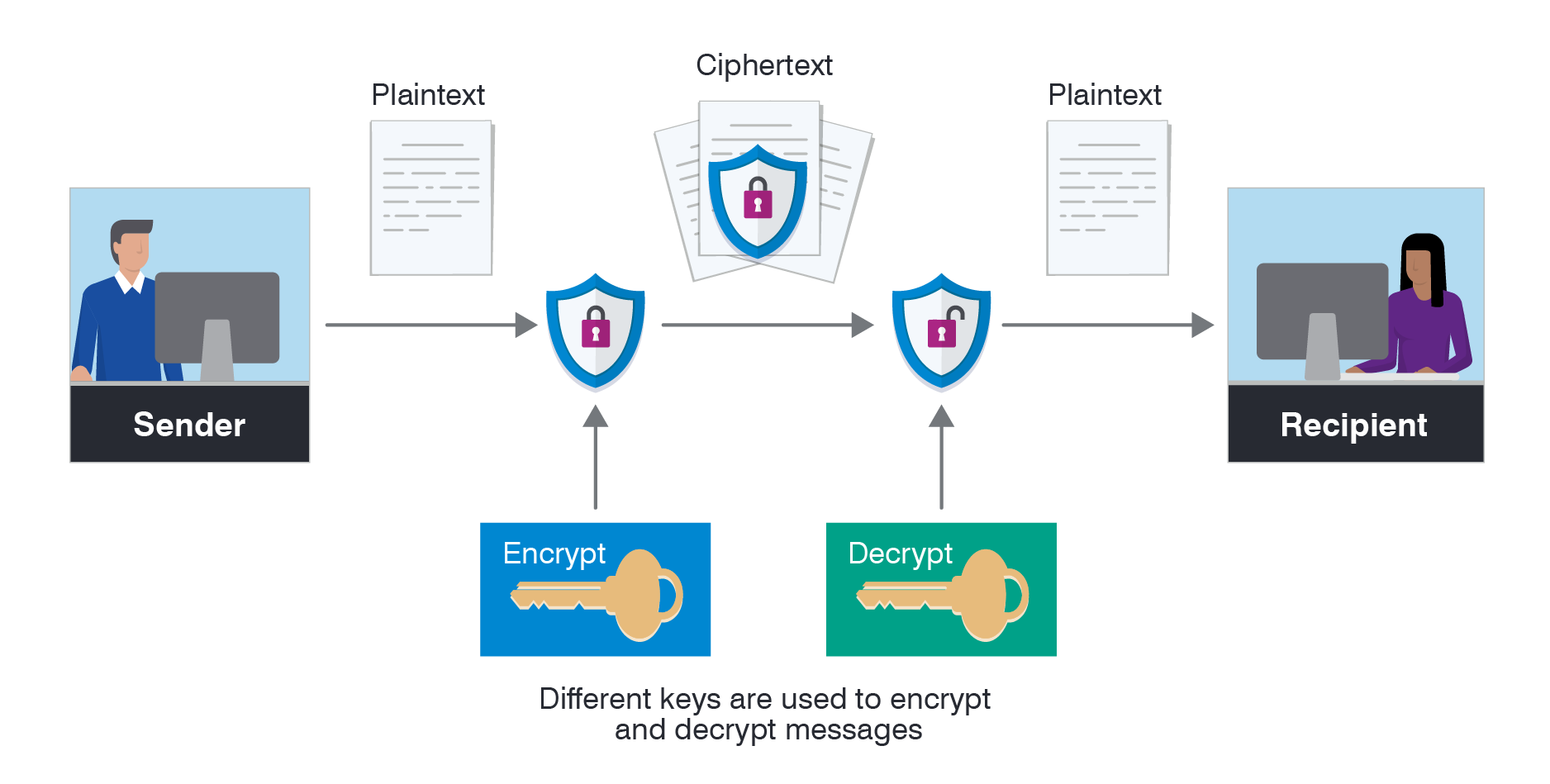 What Is Encryption Definition Types And More Proofpoint Us 