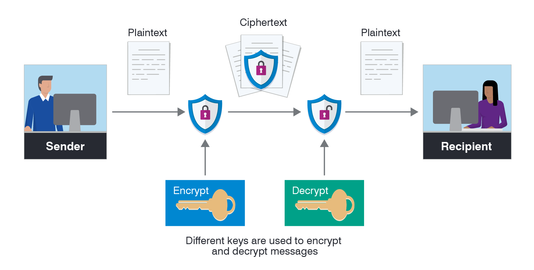 What Is Encryption Definition Types More Proofpoint US