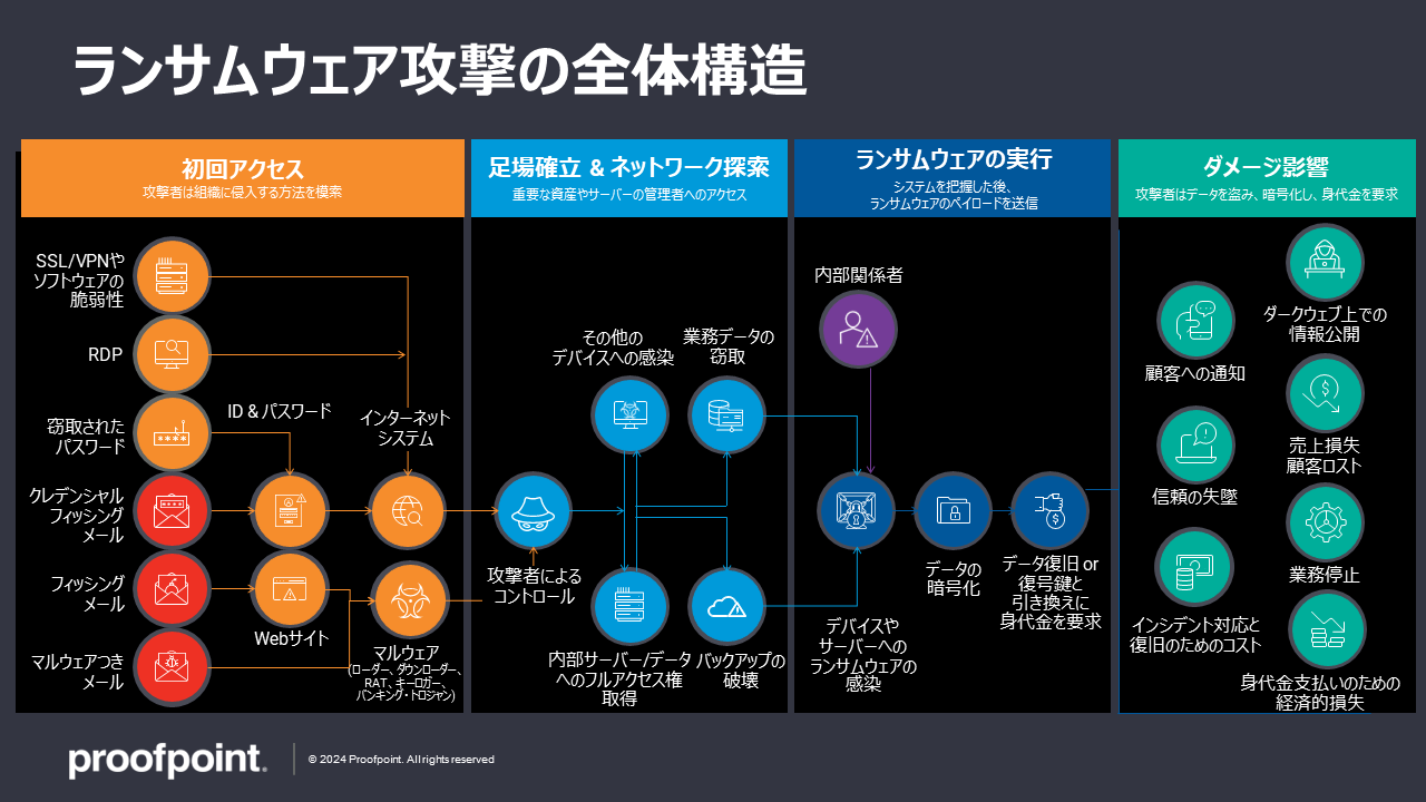 ランサムウェアの全体構造