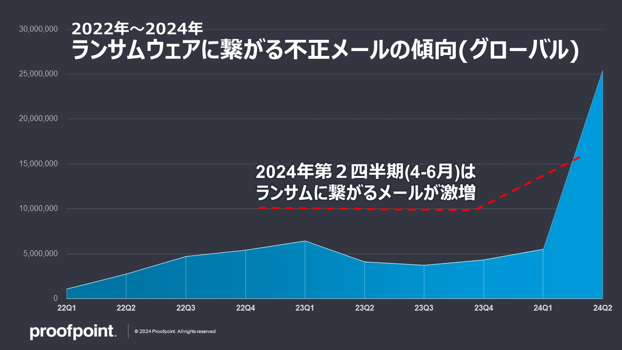 ランサムウェアにつながる不正メールの傾向