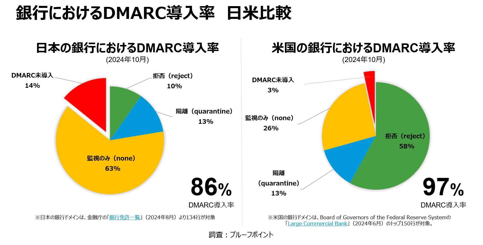 銀行におけるDMARC導入率　日米比較